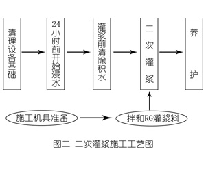 鄂托克前灌浆料施工工艺—文字完整版